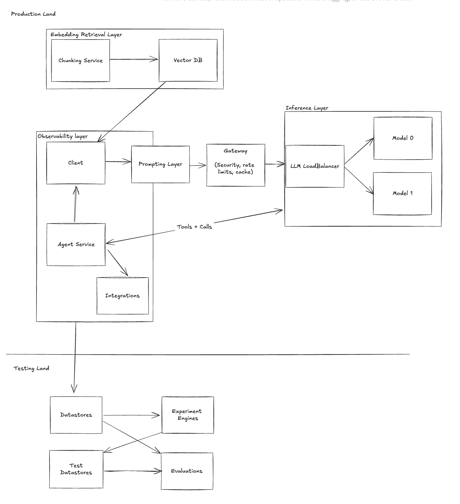 LLM Stack Example - Stage 9